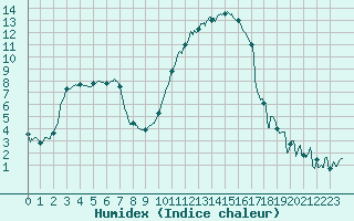 Courbe de l'humidex pour Romorantin (41)