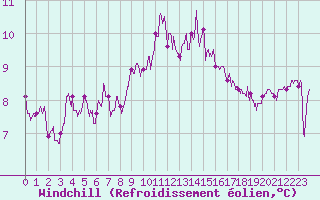 Courbe du refroidissement olien pour Lorient (56)