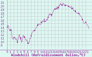 Courbe du refroidissement olien pour Saint-Brieuc (22)