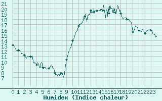 Courbe de l'humidex pour Chteauroux (36)