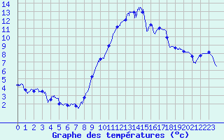 Courbe de tempratures pour Ouzouer (41)