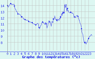 Courbe de tempratures pour Liart (08)