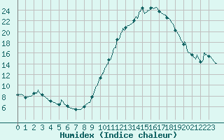 Courbe de l'humidex pour Chamonix-Mont-Blanc (74)