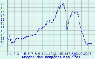 Courbe de tempratures pour Saint-Girons (09)