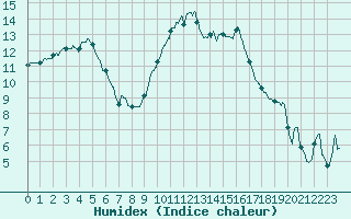 Courbe de l'humidex pour Toussus-le-Noble (78)