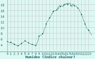 Courbe de l'humidex pour Brive-Laroche (19)
