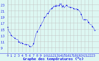 Courbe de tempratures pour Le Puy - Loudes (43)