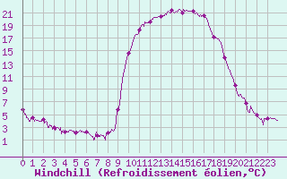 Courbe du refroidissement olien pour Ristolas - La Monta (05)