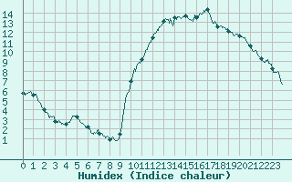 Courbe de l'humidex pour Bagnres-de-Luchon (31)