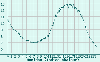 Courbe de l'humidex pour Beauvais (60)