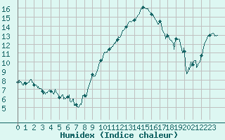 Courbe de l'humidex pour Mont-de-Marsan (40)