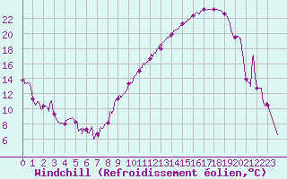 Courbe du refroidissement olien pour Reims-Prunay (51)