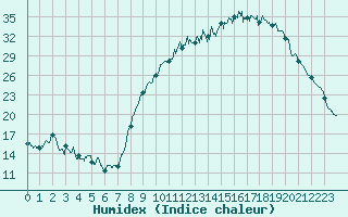 Courbe de l'humidex pour Reims-Prunay (51)