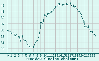 Courbe de l'humidex pour Ajaccio - Campo dell'Oro (2A)