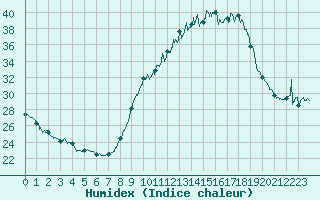 Courbe de l'humidex pour Aix-en-Provence (13)