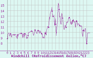Courbe du refroidissement olien pour Saint Christol (84)