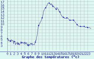 Courbe de tempratures pour Adast (65)