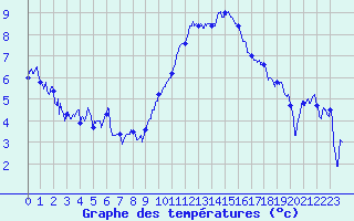 Courbe de tempratures pour Albert-Bray (80)