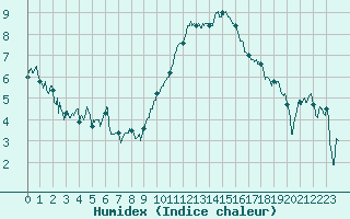 Courbe de l'humidex pour Albert-Bray (80)