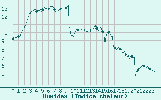 Courbe de l'humidex pour Caen (14)