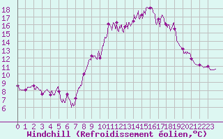 Courbe du refroidissement olien pour Marseille - Vaudrans (13)