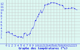 Courbe de tempratures pour Metz (57)
