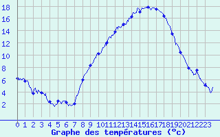 Courbe de tempratures pour Strasbourg (67)