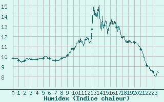 Courbe de l'humidex pour Laons (28)