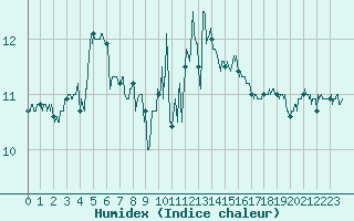 Courbe de l'humidex pour Le Talut - Belle-Ile (56)
