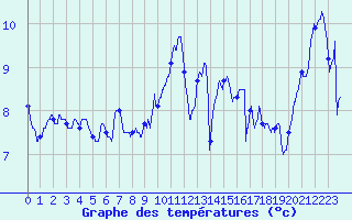Courbe de tempratures pour Ploumanac