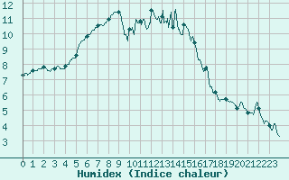 Courbe de l'humidex pour Blois (41)