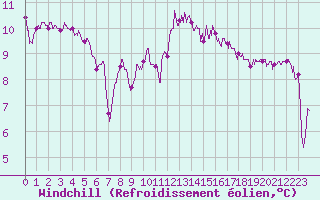 Courbe du refroidissement olien pour Niort (79)
