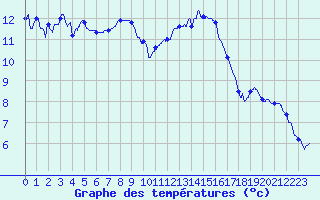 Courbe de tempratures pour Gourdon (46)
