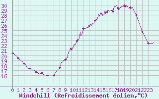 Courbe du refroidissement olien pour Trappes (78)