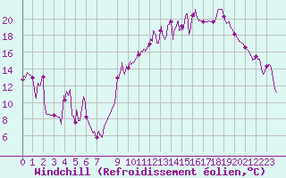 Courbe du refroidissement olien pour Rodez (12)
