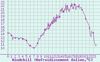 Courbe du refroidissement olien pour Blois (41)