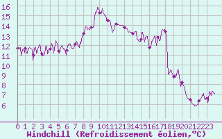 Courbe du refroidissement olien pour Cap Sagro (2B)