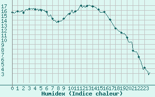 Courbe de l'humidex pour Figari (2A)