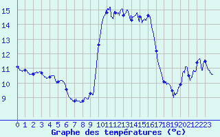Courbe de tempratures pour Solenzara - Base arienne (2B)