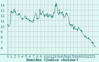 Courbe de l'humidex pour Ajaccio - Campo dell'Oro (2A)