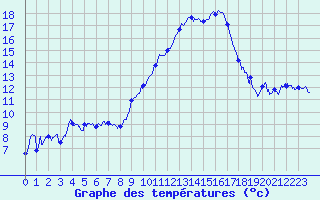 Courbe de tempratures pour Marignane (13)