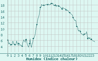 Courbe de l'humidex pour Calvi (2B)