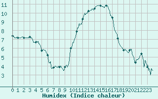 Courbe de l'humidex pour Agen (47)