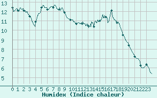 Courbe de l'humidex pour Brive-Laroche (19)