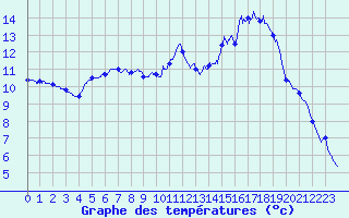 Courbe de tempratures pour Saint-Loup (23)