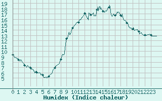 Courbe de l'humidex pour Le Touquet (62)