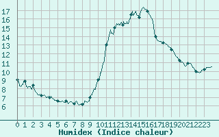 Courbe de l'humidex pour Besanon (25)