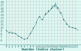 Courbe de l'humidex pour Ristolas - La Monta (05)