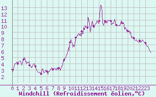 Courbe du refroidissement olien pour Alpuech (12)