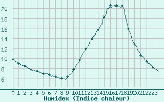 Courbe de l'humidex pour Montlimar (26)